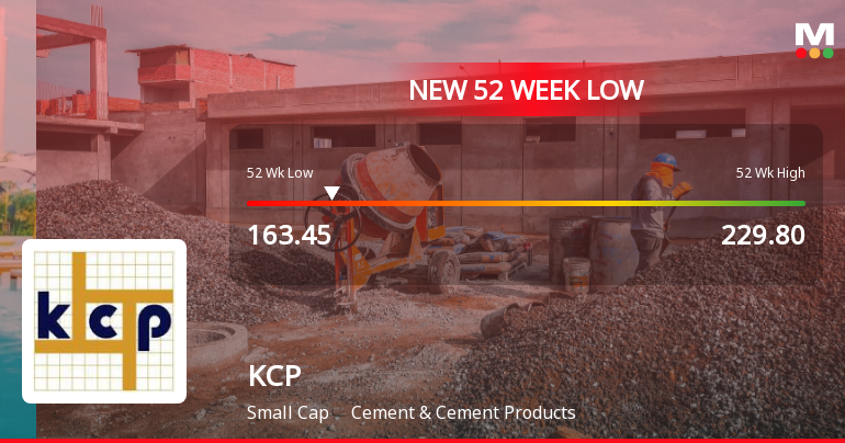 KCP Ltd. Stock Falls to 52-Week Low of Rs.163.45 Amidst Weak Financial Performance