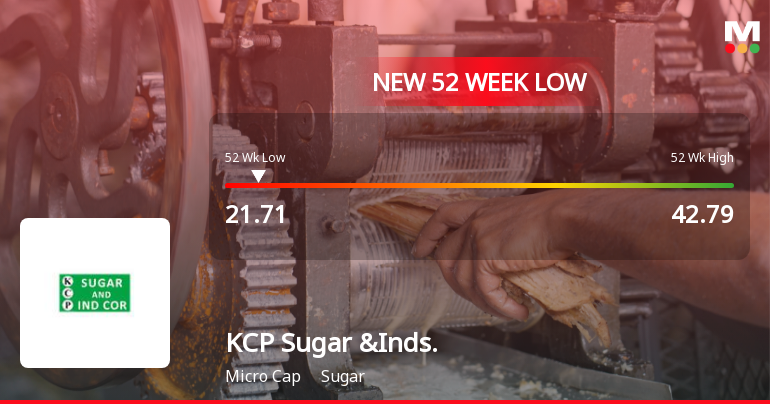 KCP Sugar & Industries Corporation Ltd Falls to 52-Week Low of Rs.21.71