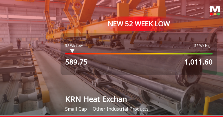 KRN Heat Exchanger and Refrigeration Ltd Falls to 52-Week Low of Rs.589.75