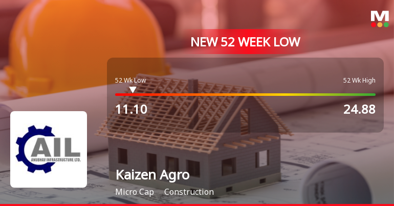 Kaizen Agro Infrabuild Ltd Falls to 52-Week Low Amid Continued Downtrend