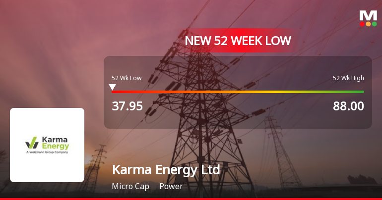 Karma Energy Ltd Stock Falls to 52-Week Low of Rs.39 Amidst Continued Downtrend