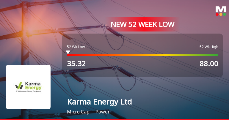 Karma Energy Ltd Stock Hits 52-Week Low Amidst Continued Downtrend