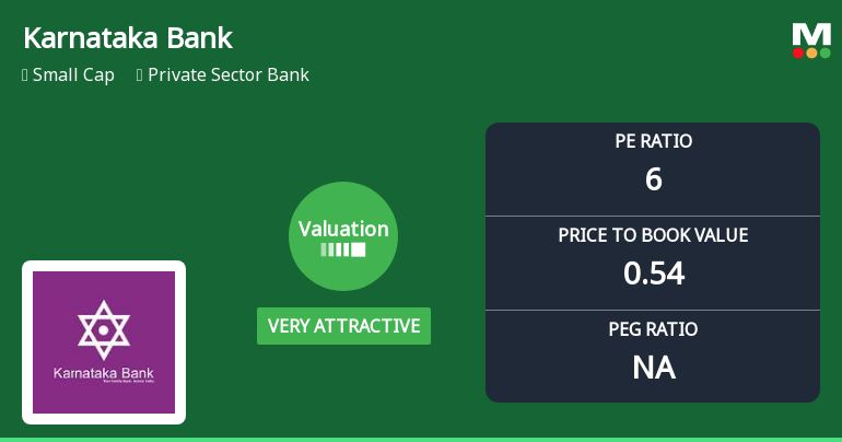 Karnataka Bank Ltd Valuation Shifts to Very Attractive Amid Market Pressure