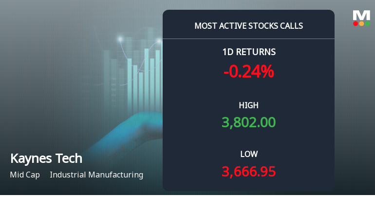 Kaynes Technology India Ltd Sees Surge in Call Option Activity Amid Bullish Sentiment