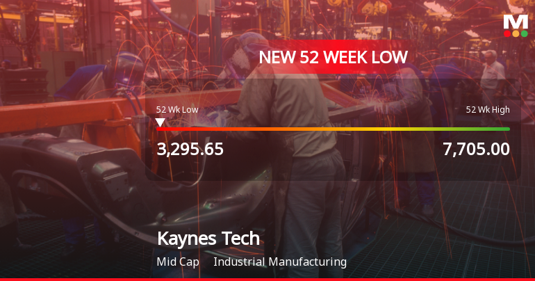 Kaynes Technology India Ltd Falls to 52-Week Low of Rs 3,299.9