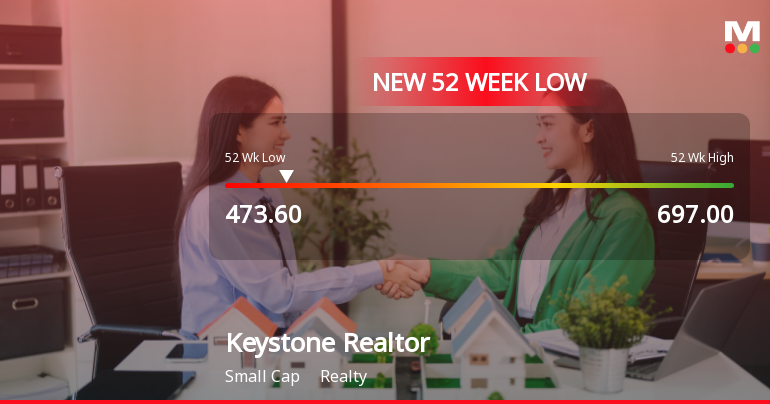 Keystone Realtors Ltd Falls to 52-Week Low Amidst Prolonged Downtrend