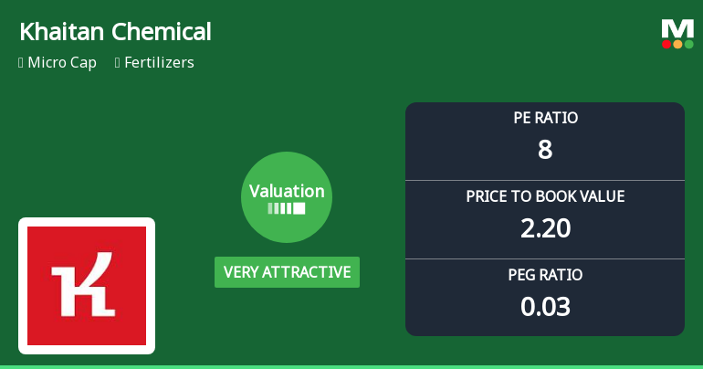 Khaitan Chemicals & Fertilizers Ltd: Valuation Shifts Signal Renewed Price Attractiveness