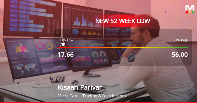 Kisaan Parivar Industries Ltd Falls to 52-Week Low Amidst Continued Weakness