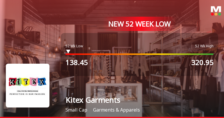 Kitex Garments Ltd Stock Falls to 52-Week Low of Rs.141.45 Amid Continued Downtrend