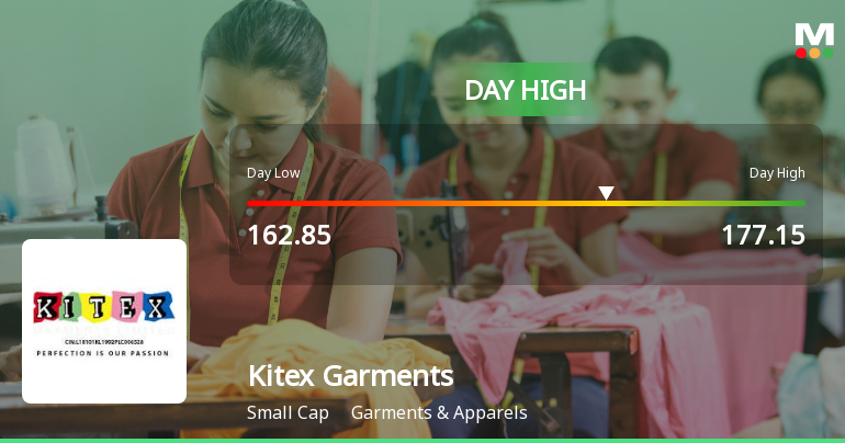 Kitex Garments Ltd Hits Intraday High with 7.15% Surge on 27 Jan 2026