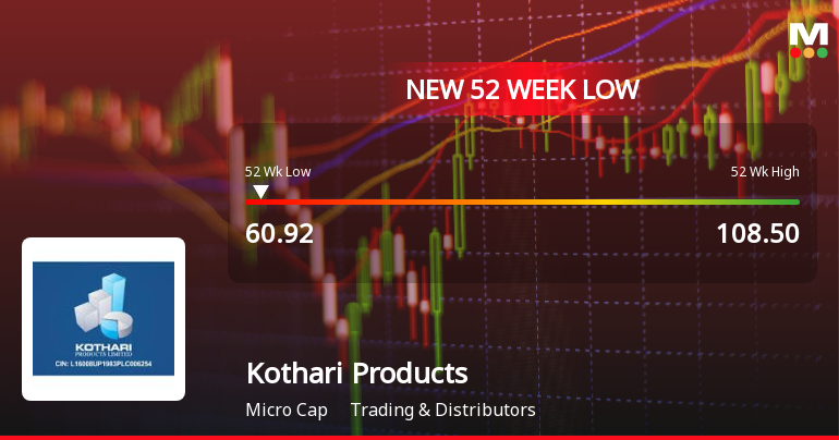 Kothari Products Ltd Falls to 52-Week Low Amidst Continued Downtrend