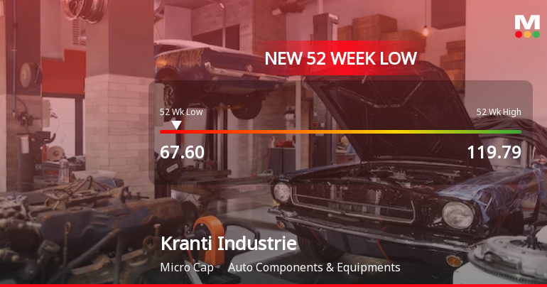 Kranti Industries Ltd Stock Hits 52-Week Low at Rs.70
