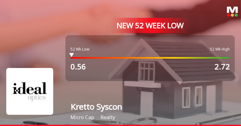 Kretto Syscon Ltd Stock Falls to 52-Week Low of Rs.0.56
