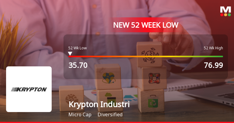 Krypton Industries Ltd Stock Hits 52-Week Low Amid Continued Downtrend