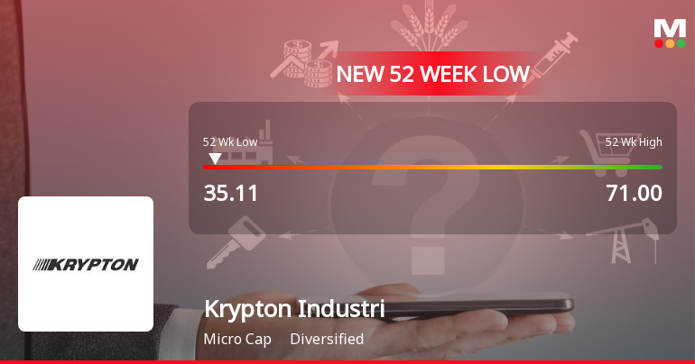 Krypton Industries Ltd Stock Falls to 52-Week Low of Rs.35.11