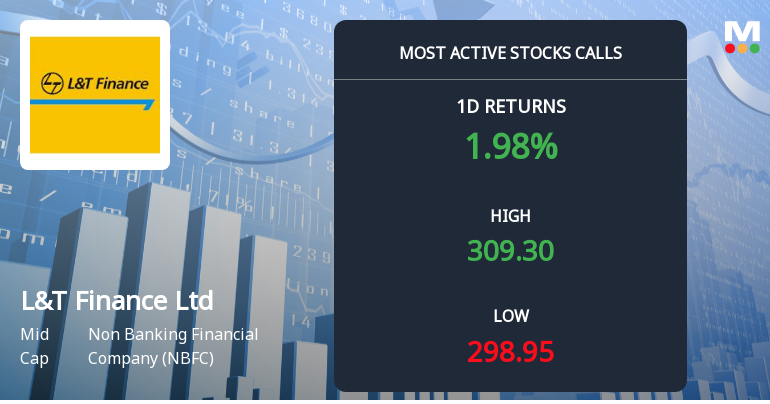 L&T Finance Ltd Sees Robust Call Option Activity Amid Bullish Momentum