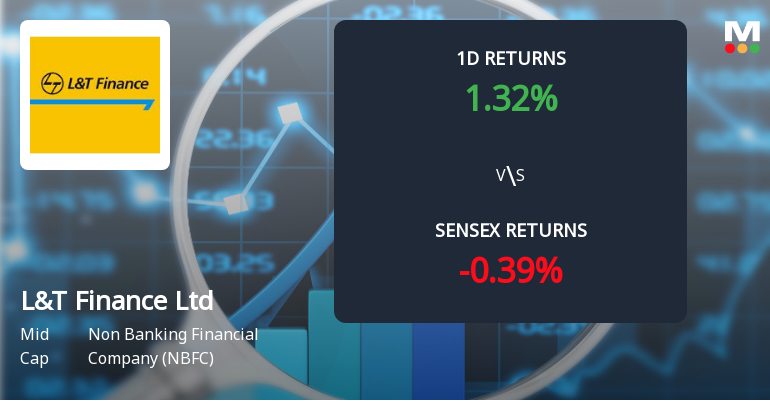 L&T Finance Ltd Sees Significant Open Interest Surge Amid Mixed Price Action