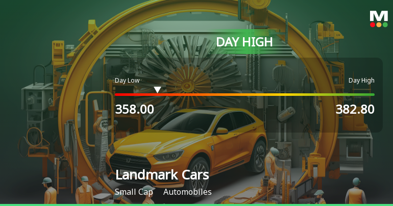 Landmark Cars Ltd Hits Intraday High with 7.67% Surge on 27 Jan 2026