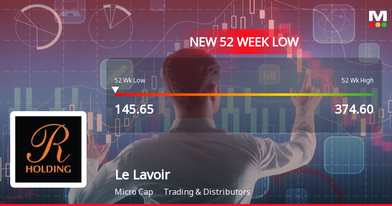 Le Lavoir Ltd Stock Falls to 52-Week Low of Rs.145.65