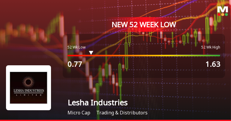 Lesha Industries Ltd Falls to 52-Week Low Amidst Weak Financial Metrics