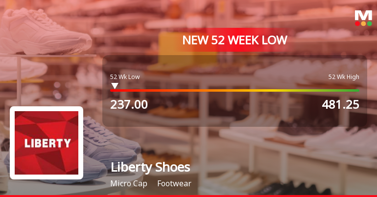 Liberty Shoes Ltd Falls to 52-Week Low of Rs.237 Amid Continued Downtrend