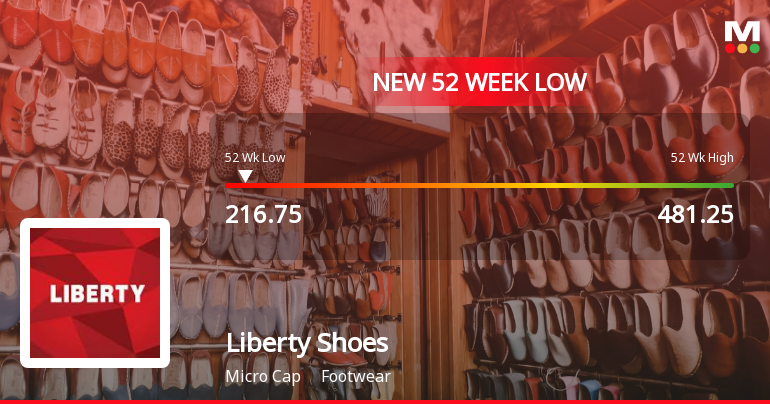 Liberty Shoes Ltd Falls to 52-Week Low Amid Continued Downtrend