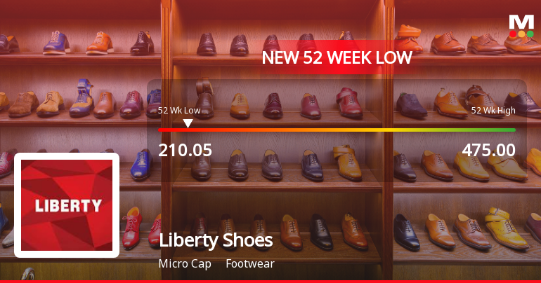Liberty Shoes Ltd Stock Falls to 52-Week Low of Rs.210.05
