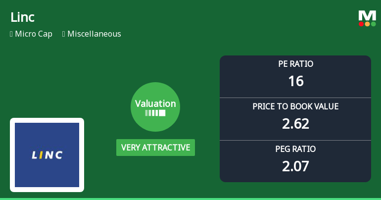 Linc Ltd Valuation Shifts to Very Attractive Amid Market Challenges
