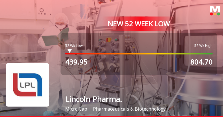 Lincoln Pharmaceuticals Ltd Falls to 52-Week Low of Rs.439.95
