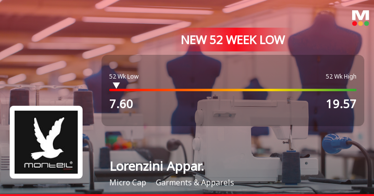 Lorenzini Apparels Ltd Falls to 52-Week Low Amidst Continued Downtrend