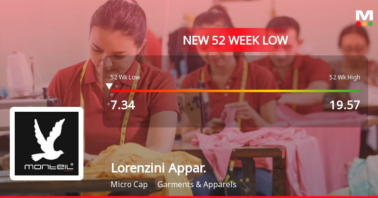 Lorenzini Apparels Ltd Falls to 52-Week Low Amidst Continued Downtrend