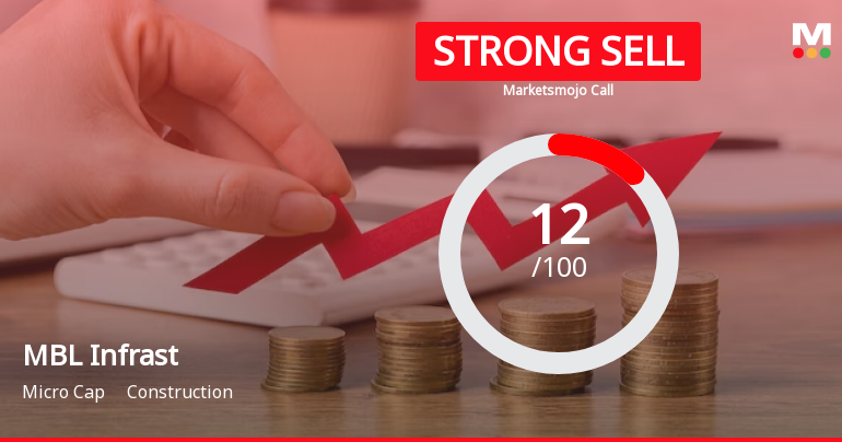 MBL Infrastructure Ltd is Rated Strong Sell