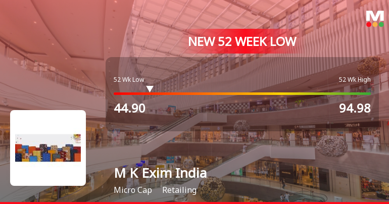 M K Exim (India) Ltd Falls to 52-Week Low Amidst Continued Underperformance