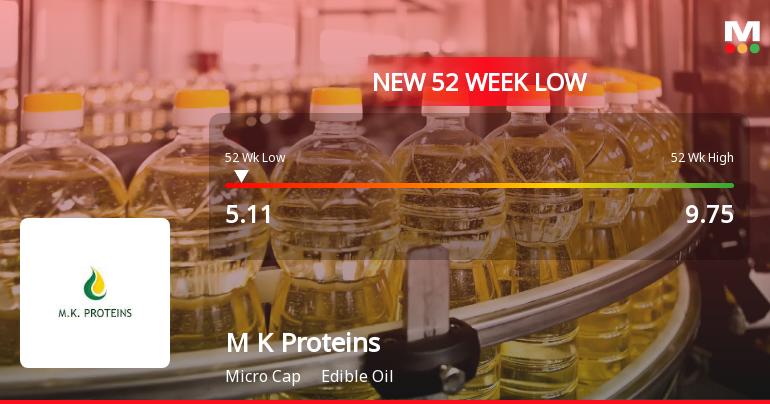 M K Proteins Ltd Stock Falls to 52-Week Low of Rs.5.11