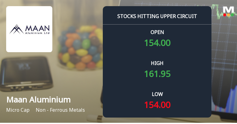 Maan Aluminium Ltd Surges to Upper Circuit Amid Robust Buying Pressure