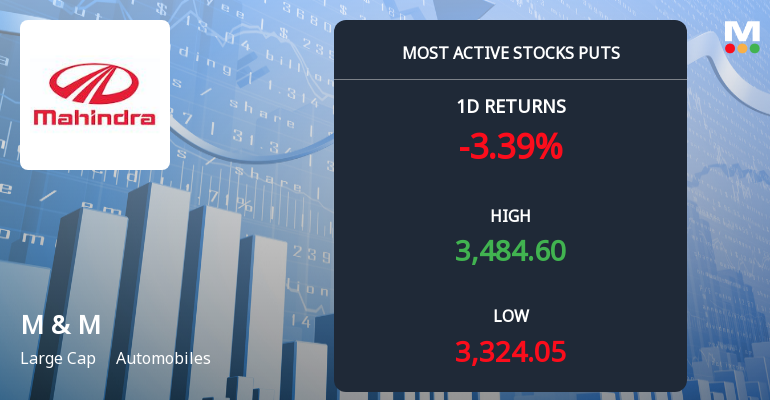 Mahindra & Mahindra Sees Heavy Put Option Activity Amid Bearish Market Sentiment