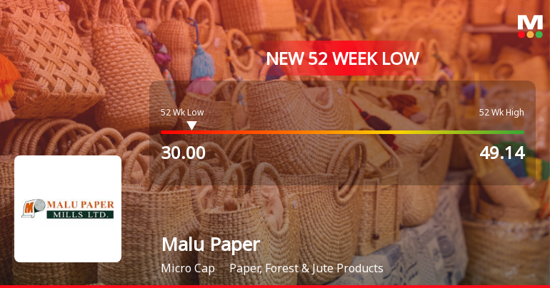Malu Paper Mills Ltd Stock Falls to 52-Week Low Amidst Continued Downtrend