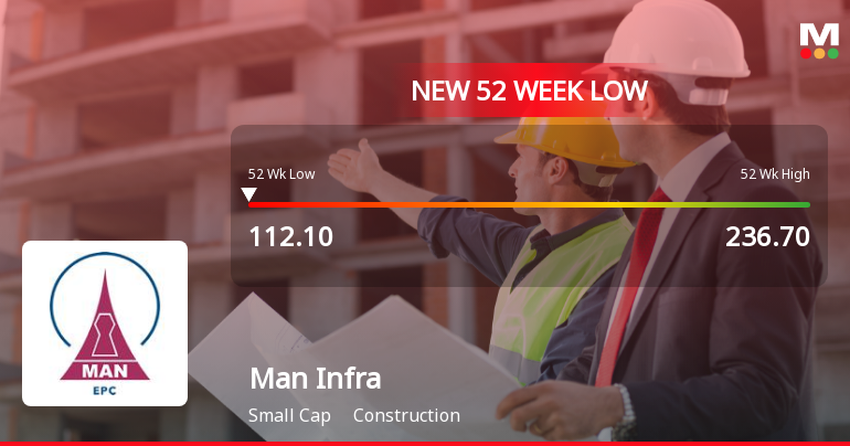 Man Infraconstruction Ltd Falls to 52-Week Low Amid Market Downturn