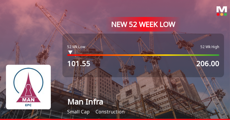 Man Infraconstruction Ltd Falls to 52-Week Low Amidst Continued Downtrend