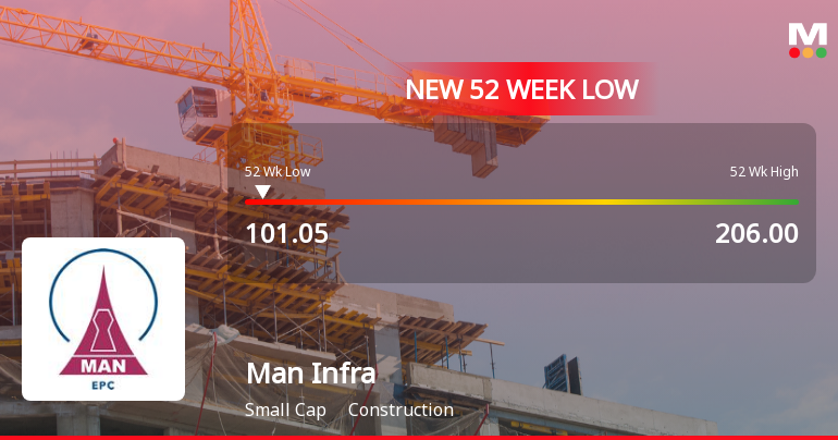 Man Infraconstruction Ltd Stock Falls to 52-Week Low of Rs.101.05