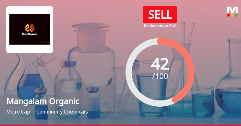 Mangalam Organics Ltd is Rated Sell