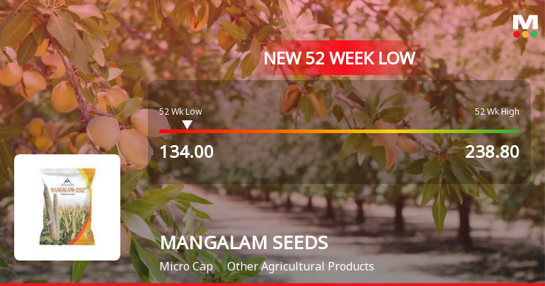 Mangalam Seeds Ltd Falls to 52-Week Low of Rs.134 Amidst Continued Underperformance