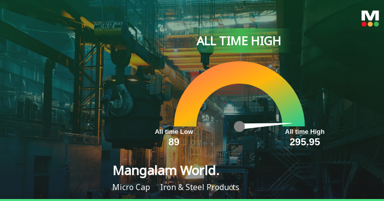 Mangalam Worldwide Ltd Hits Record High of Rs.295.95 on 19 Jan 2026