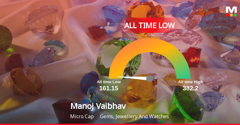 Manoj Vaibhav Gems N Jewellers Ltd Hits All-Time Low Amid Prolonged Downtrend