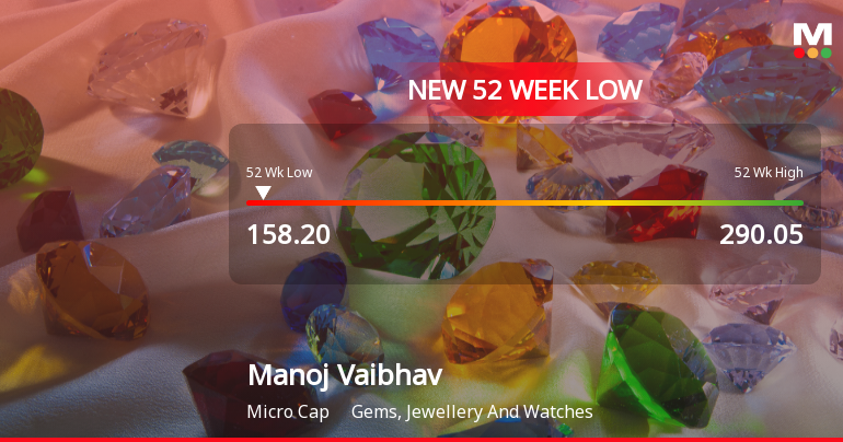 Manoj Vaibhav Gems N Jewellers Ltd Falls to 52-Week Low of Rs 158.2