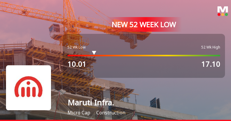Maruti Infrastructure Ltd Stock Falls to 52-Week Low of Rs.10.01