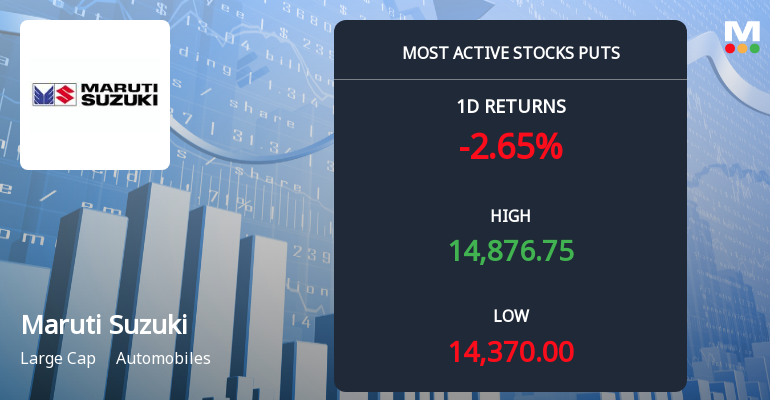 Maruti Suzuki Sees Heavy Put Option Activity Amid Bearish Sentiment