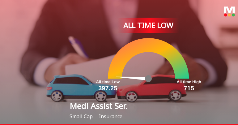 Medi Assist Healthcare Services Ltd Hits All-Time Low Amidst Continued Downtrend