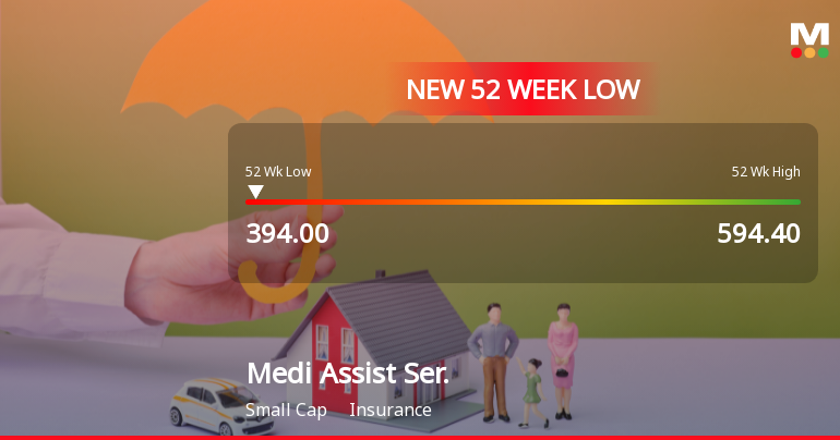Medi Assist Healthcare Services Ltd Stock Hits 52-Week Low Amidst Continued Downtrend