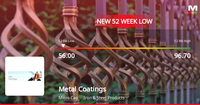 Metal Coatings (India) Ltd Falls to 52-Week Low of Rs.56 Amid Continued Underperformance
